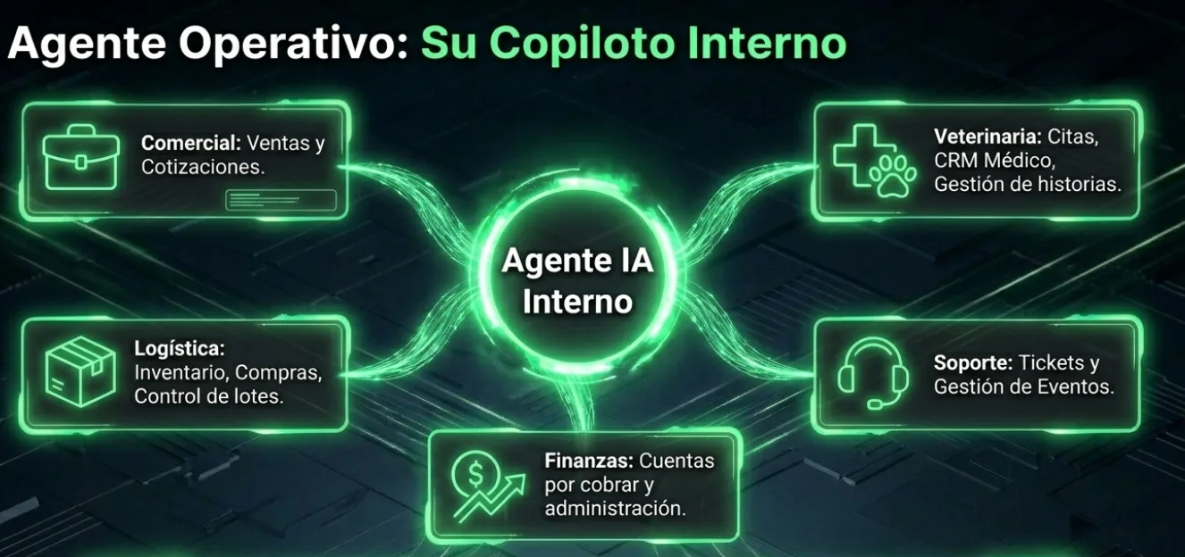 Agente operativo como copiloto interno para áreas comercial, logística, finanzas, veterinaria y soporte