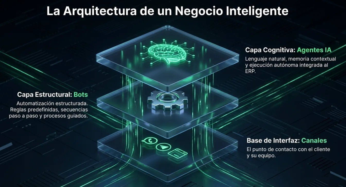 Arquitectura de negocio inteligente con base de canales, bots estructurales y agentes IA cognitivos